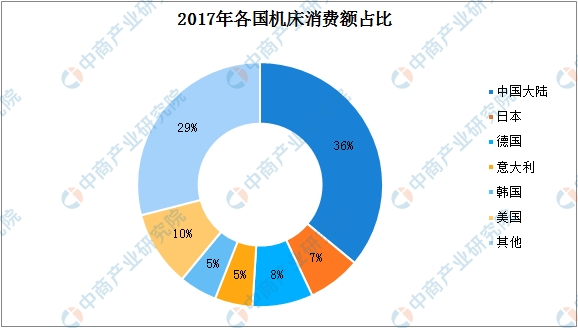 2019年中國機床行業發展趨勢分析：中高檔需求不斷擴大